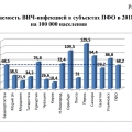 Опубликован информационный бюллетень о ВИЧ-инфекции в ПФО